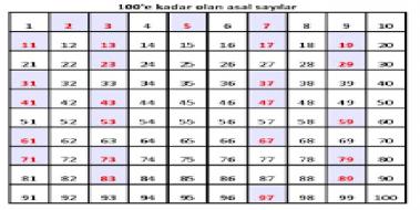 1'den 100'e Kadar Asal Saylar